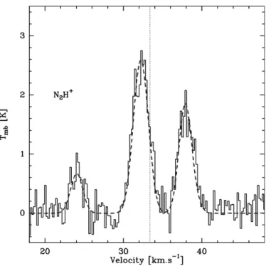 Fig. 8. Emission of N 2 H + from MM1 object overlaid by 1D model of the source (dashed line)