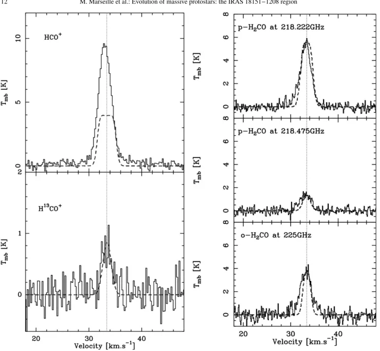 Fig. 9. Emission of HCO + (top) and H 13 CO + (bottom) (J=1−0) from MM1 source overlaid by 1D model of the source (dashed line).