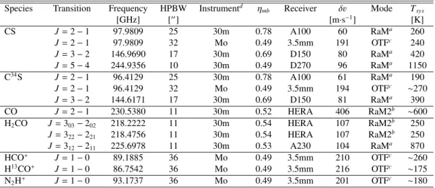 Table 2. List of observational parameters for IRAM 30m and 22m Mopra telescopes. Here are indicated observed species, energy level transitions, line emission frequencies, half power beam width (HPBW), instrument (30m for IRAM-30m and Mo for Mopra telescope