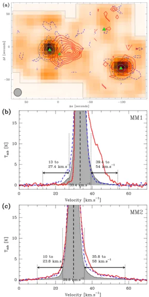 Fig. 3. (a) Contour maps of the CO (2−1) blue-shifted (dashed) and red-shifted (solid) integrated emission in the outflow wings for MM1, MM2, and MM3 (no detection)