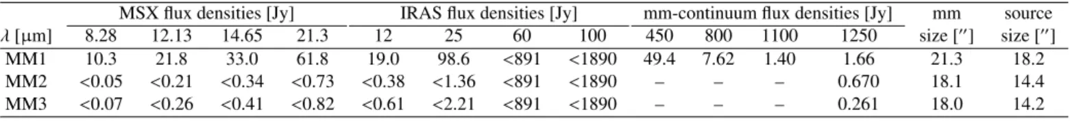 Table 5. Continuum flux densities of the three cores within IRAS 18151 − 1208 region. MSX flux densities are extracted from the catalog for MM1 and a 3σ noise calculation over the beam is done to derive an upper limit for the undetected MM2 and MM3 sources