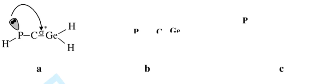 Figure 3. Lone-pair-  σ * hyperconjugation in the case of the P=C=Ge unit (a) between the P lone pair (b)  and the  σ * orbital on the Ge-C bond (c) in the case of HP=C=GeH 2   