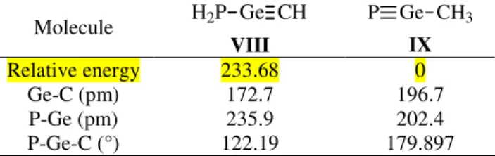 Figure 1. Relative energies (compared to the series minimum IX) of H 3 PCGe isomers  