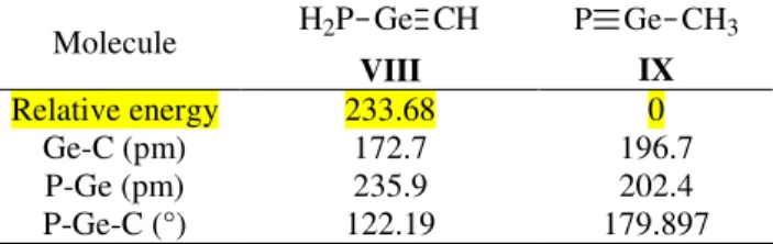 Figure 1. Relative energies (compared to the series minimum IX) of H 3 PCGe isomers  