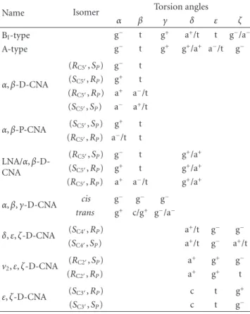 Table 1: Summary of the backbone torsion angles derived from the canonical B I -, A-DNA duplex structures and of the synthesized  D-CNA a .