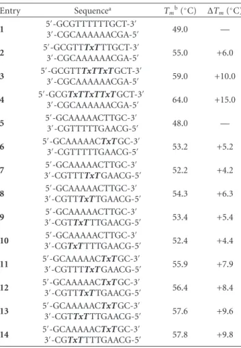 Table 2: Sequences and melting temperatures of CNAgm contain- contain-ing duplexes. Entry Sequence a T m b ( ◦ C) ΔT m ( ◦ C) 1 5  -GCGTTTTTTGCT-3  3  -CGCAAAAAACGA-5  49.0 — 2 5  -GCGTTTxT TTGCT-3  3  -CGCAAAAAACGA-5  55.0 +6.0 3 5  -GCGTTTxTTxT GCT-3  3 