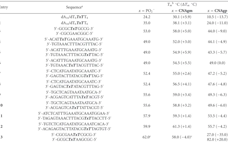 Table 3: Comparison of melting temperatures of CNAgm or CNAgp containing duplexes. Entry Sequence a T m b ◦ C (ΔT m ◦ C) x = PO 2 − x = CNAgm x = CNAgp 1 dA 14 /dT 4 TxT T 4 24.2 30.1 (+5.9) 10.5 ( − 13.7) 2 dA 14 /dT 6 TxT T 6 35.0 38.1 (+3.1) 24.0 ( − 11