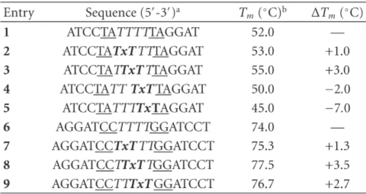 Table 4: Thermal melting temperatures ( ◦ C) of CNAgp within hairpin structures. Entry Sequence (5  -3  ) a T m ( ◦ C) b ΔT m ( ◦ C) 1 ATCCTATTTTTAGGAT 52.0 — 2 ATCCTATxT TTTAGGAT 53.0 +1.0 3 ATCCTATTxT TTAGGAT 55.0 +3.0 4 ATCCTATT TxT TAGGAT 50.0 − 2.0 5 
