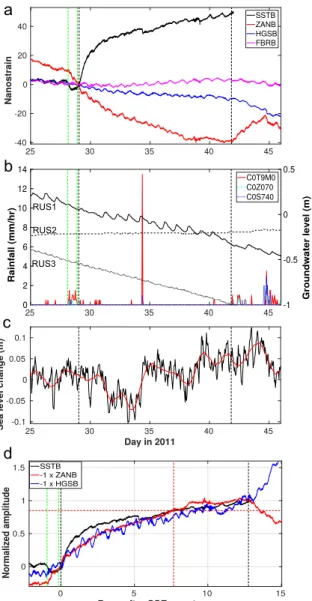 Figure 2. (a) Residual dilatation signals (expansion strain &gt; 0). SSNB experiences a power outage from days 42-47