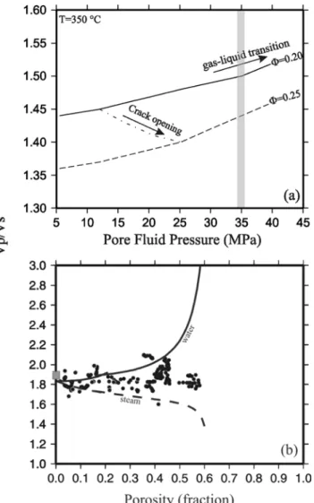 Figure 9a shows that for a given rock porosity (F = 20%, solid black line in Figure 9a), the increase of pore fluid pressure leads to a decrease in pore fluid compressibility (i.e., vapor-liquid transition is simulated) and, as a  conse-quence, the V p /V 