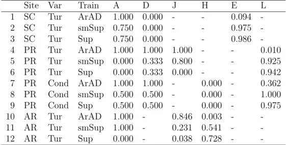 Table 3: Performance of the "best" model for AD by anomaly type. For each site and water-quality variable, values represent the percentage of data values detected relative to the total number of respective anomalies labelled in the data set (see Ta