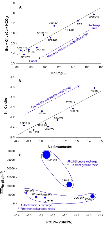 Figure 3: hydrochemistry, saturation index, and isotopes content in groundwater highlighting an increase in 