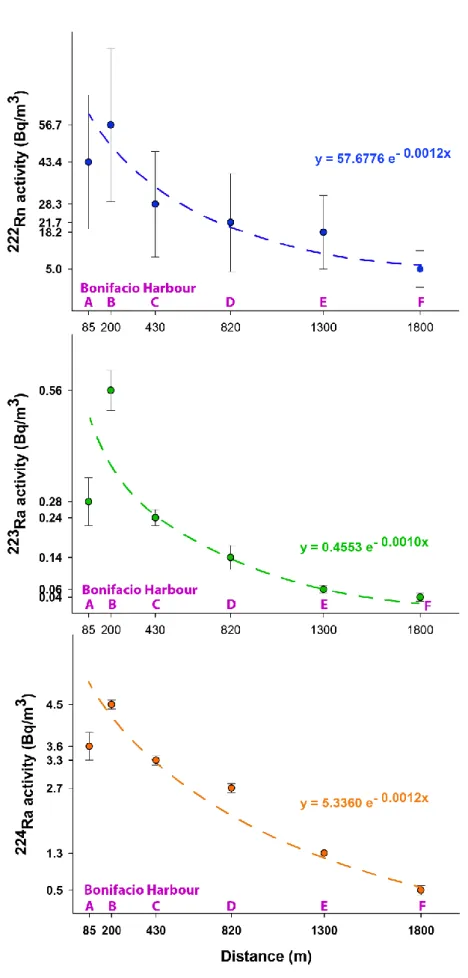 Figure 7: 222Rn, 224Ra and 223Ra activities from the 6 fixed measurement carried out within the Bonifacio 