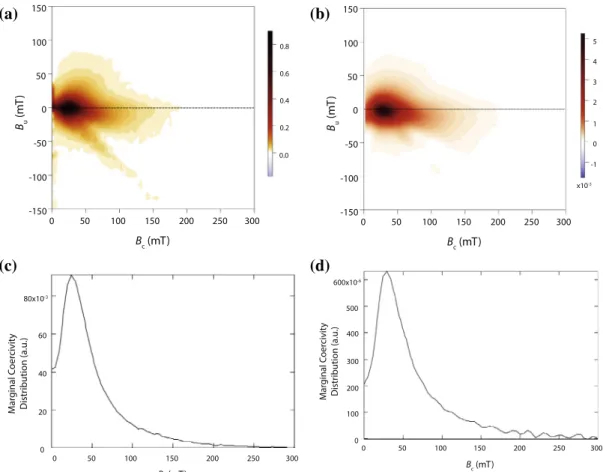 Fig. 6. FORC (first-order reversal curve) diagrams for (a) ‘mpo 1 ’ powder sample and (b) ‘mpo 1 ⁄ ’ powder-in-epoxy sample, collected at room temperature