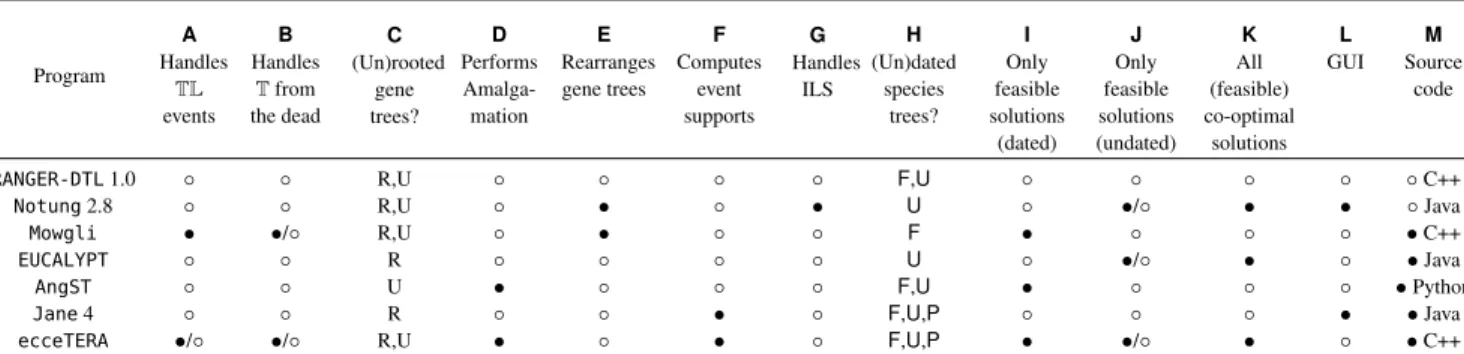 Table 1. Comparison of selected features of the most commonly used parsimony reconciliation programs in the DTL model; all considered programs compute a parsimonious DTL reconciliation