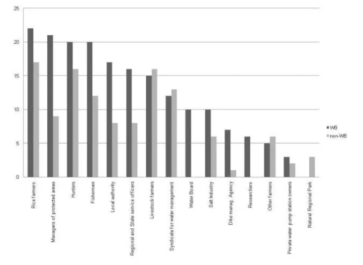 Fig. 2. Frequency with which members (WB) and nonmembers (non–WB) of the Water Board listed each of the main stakeholders