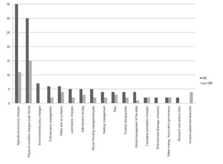 Fig. 4. Frequency with which members (WB) and nonmembers (non–WB) of the Water Board listed each of the main processes