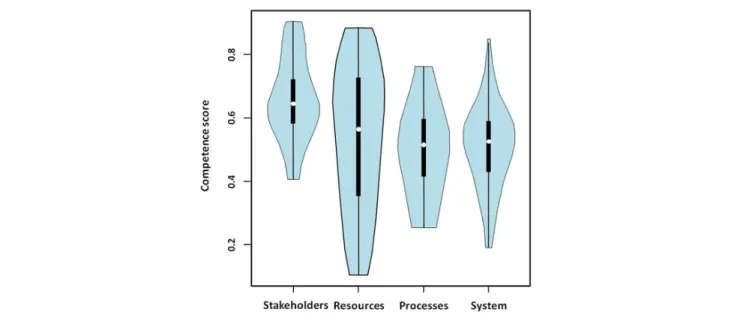 Fig. 6. Violin plots of the competence scores for stakeholders, resources, processes, and the whole system across all groups holding consensus mental models (or mental models in which weak agreement was observed)
