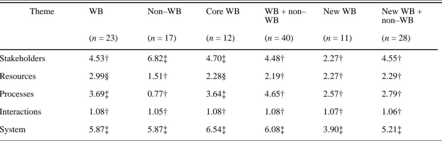 Table 2. Summary results of the consensus analysis for each sample and subsample. Data are the eigenratios.