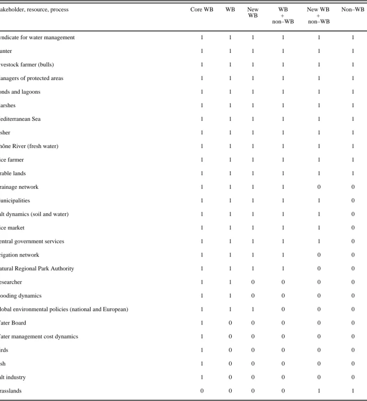 Table 3. Consensus answer key for whole system mental model of the six sample groups: the core Water Board members (core WB), the Water Board members (WB), the new Water Board members (new WB), all respondents together (WB + non–WB), the new Water Board me