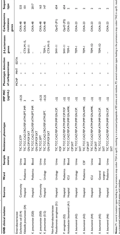 Table 2 Phenotypic and genotypic features of carbapenem-resistant Gram-negative bacilli clinical isolates GNB clinical isolatesSourcesWardSample sourceResistance phenotypeIMP MIC (µg/mL)Phenotypic detection of carbapenemaseb-Lactamases  genesCarbapenems re