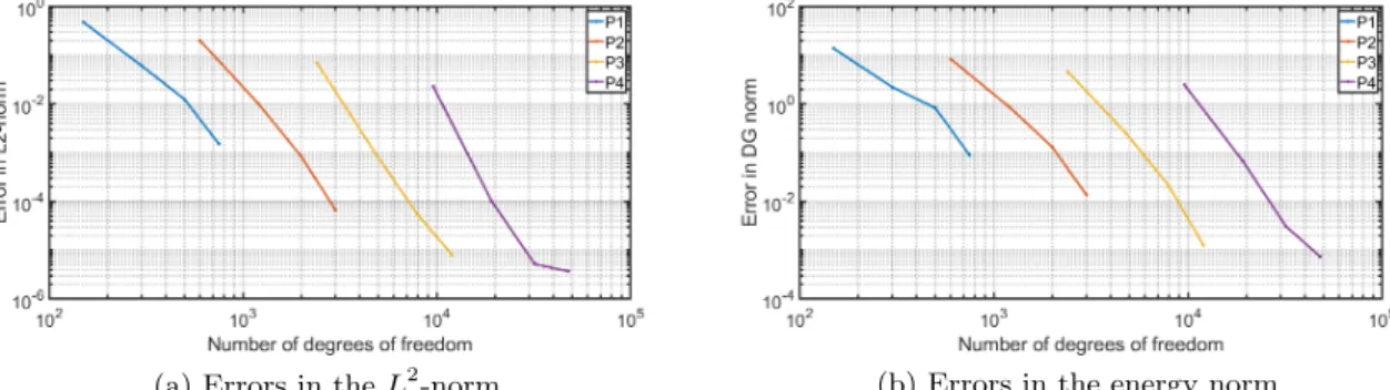 Figure 7: Numerical convergence for Tracy’s benchmark. P1, P2, P3 and P4 stands respectively for linear, quadratic, cubic and quartic approximations.