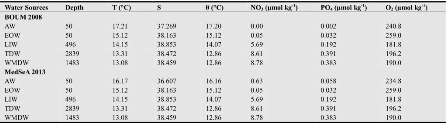 Table 1. Physical and chemical properties of water sources used by the MIX approach in the Western Mediterranean basin for BOUM 2008 and MedSeA 2013