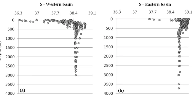 Fig. 2. Salinity (S) as a function of depth in the Western (a) and in the Eastern (b) Mediterranean basins