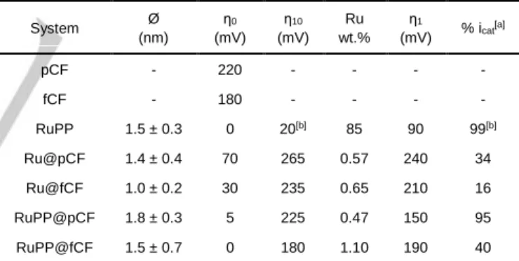 Figure  1. Representative TEM images of the hybrid materials a) Ru@pCF, b)  Ru@fCF, c) RuPP@pCF and d) RuPP@fCF