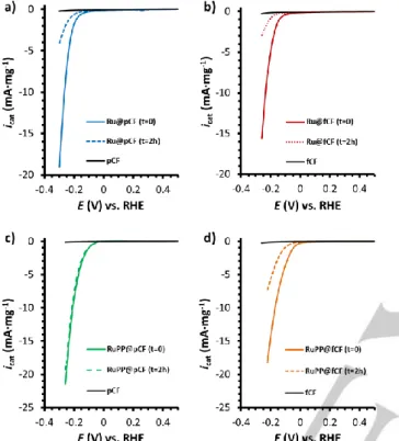 Figure  4.  LSV  curves  for  a)  Ru@pCF,  b) Ru@fCF,  c)  RuPP@pCF  and  d)  RuPP@fCF  recorded  along  a  bulk  electrolysis  experiment  in  1  M  H 2 SO 4   to  study the stability of the different systems