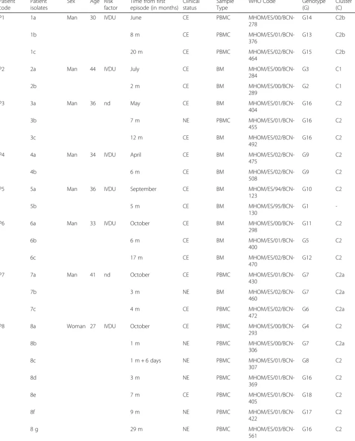 Table 1 Identification of the 25 Leishmania isolates used in this study from 8 Leishmania /HIV coinfected patients obtained during VL clinical episodes or non-clinical episodes, from bone marrow or peripheral blood mononuclear cell samples; and their genot