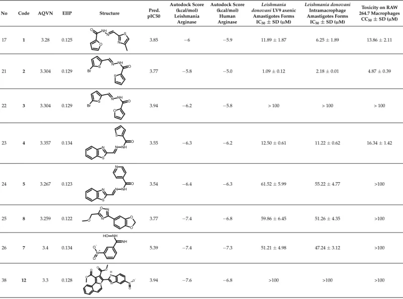 Table 2. Compounds selected from QSAR PLS scores, with calculated EIIP descriptor values, predicted activity, docking scores, and experimental data.