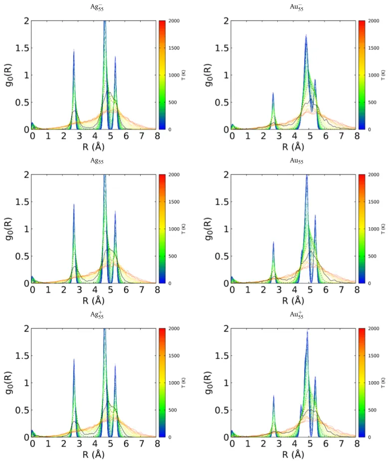 Fig. 5 Temperature-dependent Radial Distribution Functions for Ag ( 55 ,0,+) and Au ( 55 ,0,+) 