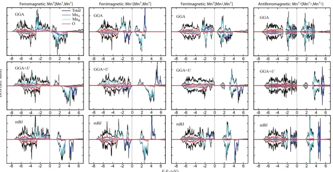 Figure 2S: Spin-resolved DOS for Mn 3 O 4 calculated with the 3 approximations and for 3 dierent magnetic ordering.