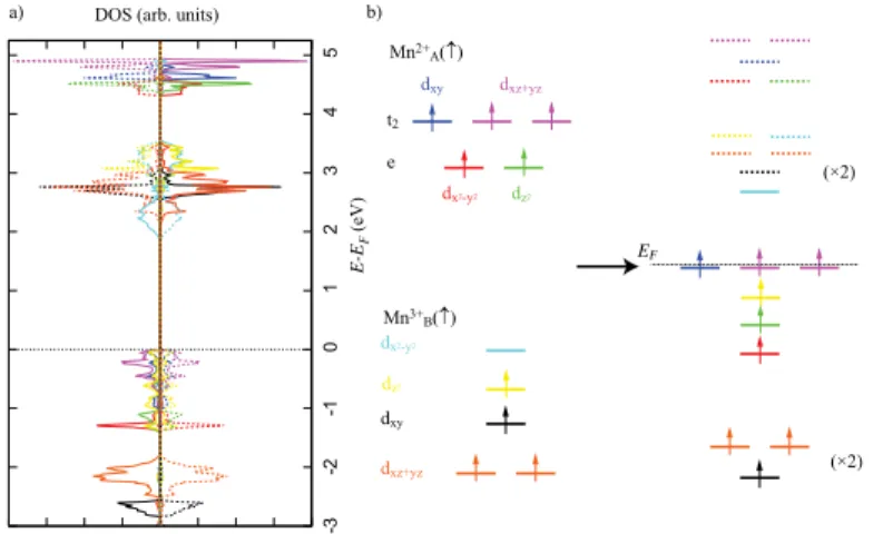 Figure 3S: a) Spin-resolved Mn-d contribution to the DOS of Mn 3 O 4 , b) schematic repre- repre-sentation of the electron distribution in the d orbitals for one spin direction.
