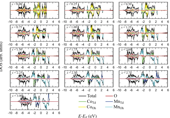Figure 5S: Spin-resolved DOS for Mn x Co 3−x O 4 (0 ≤ x ≤ 3) calculated with the GGA approximation.