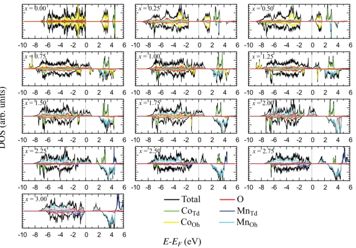 Figure 6S: Spin-resolved DOS for Mn x Co 3−x O 4 (0 ≤ x ≤ 3) calculated with the GGA+U approximation.