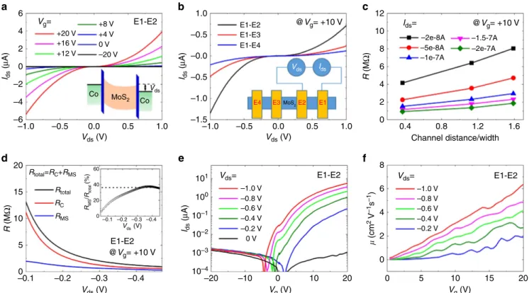 Figure 2 | Transport characterization of MoS 2 ﬁeld-effect transistor. (a) Current (I ds )–voltage (V ds ) characteristics between the E1 and E2 electrodes, measured at 12 K with applying different back-gate voltages V g 