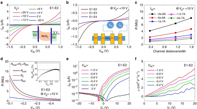Figure 2 | Transport characterization of MoS 2 ﬁeld-effect transistor. (a) Current (I ds )–voltage (V ds ) characteristics between the E1 and E2 electrodes, measured at 12 K with applying different back-gate voltages V g 