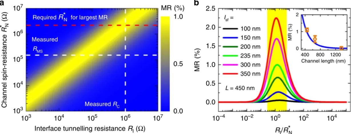 Figure 5 | Calculation of MR with spin diffusion theory. (a) Calculated MR of FM/I/MoS 2 /I/FM structure as a function of the interface tunneling resistance (R I ) and the channel spin-resistance (R N *)