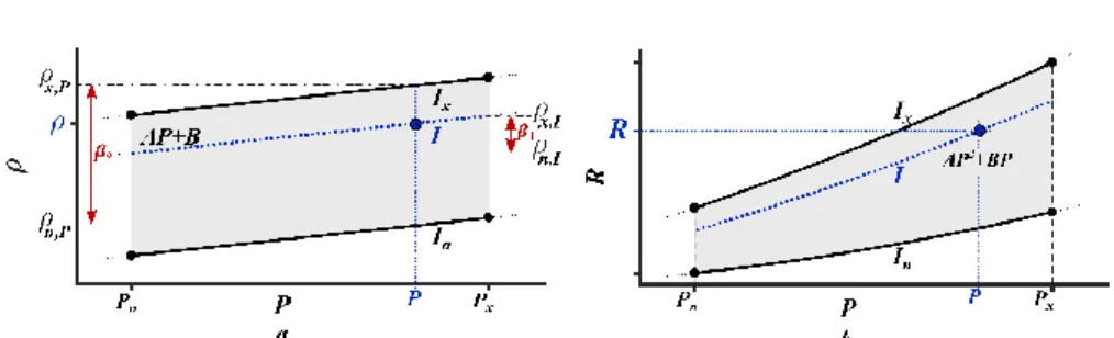 Figure  1.  The  model  general  relationships  between  annual  precipitation  P,  annual  runoff  R,  annual  runoff 723 