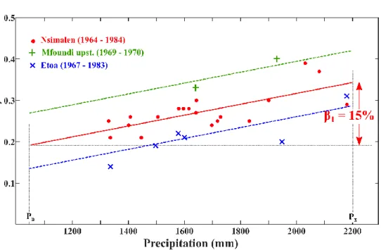 Figure 7. Relationship between the annual runoff coefficient  and the annual precipitation  P on three stations 761 