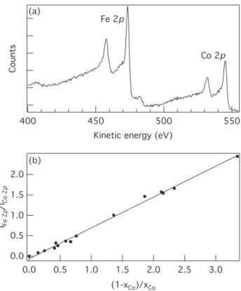 FIG. 2. (a) Example of XPS Fe 2p and Co 2p spectra obtained on a Fe 0.7 Co 0.3 film and (b) variation of the 2p intensity ratio with the Fe and Co content ratio determined using RHEED for a series of Fe 1 − x Co x films.