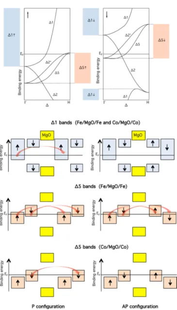 FIG. 5. (Color online) (Top) Schematic of the bands in the Fe BCC structure and (bottom) possible coherent tunneling channels when the magnetizations of both layers in the magnetic tunnel junctions are parallel (P) or antiparallel (AP)