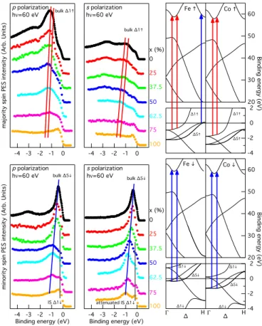 FIG. 7. (Color online) SRPES measurements using hν = 60 eV and p and s photon polarization for different Co concentrations x