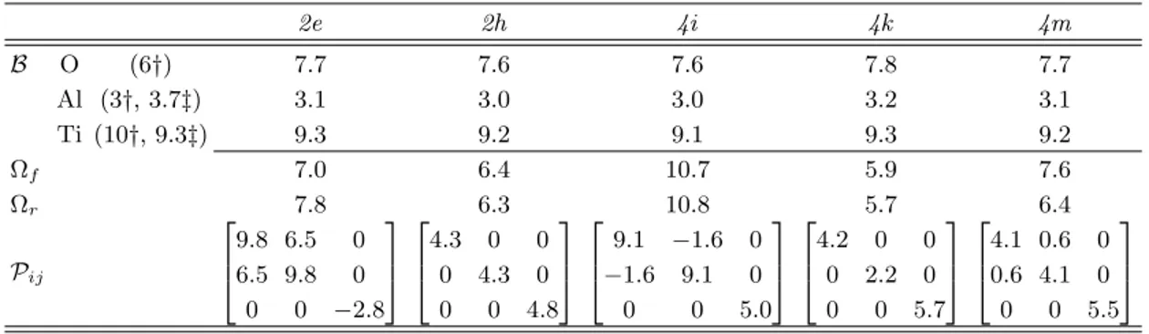 Table III. Calculated values of the Bader charge (B, in e − ) of O, Al and Ti (both in first-nearest neighboring position of oxygen) atoms, the volume of formation (Ω f , in ˚A 3 ), the volume of relaxation (Ω r ) and the elastic dipoles (P ij , in eV)