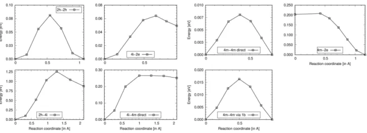 Figure 5. Plots of the energy landscape of NEB calculations for O atoms along different paths.