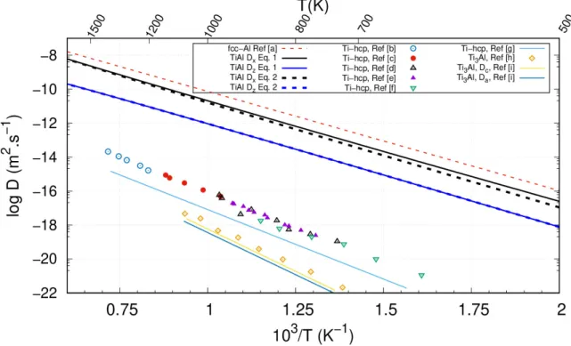 Figure 6. Diffusion coefficients of oxygen as a function of 1/T. Al Ref.: [a]=[28]; Ti-hcp Ref.: [b]=[29], [c]=[30],; [d]=[31], [e]=[32], [f]=[33], [g]=[34]; Ti 3 Al Ref.: [h]=[35]; [i]=[24].