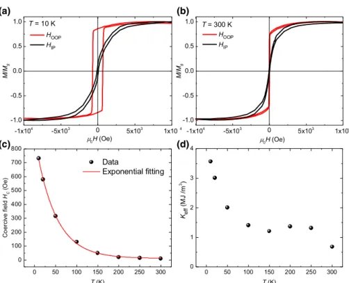 FIG. 3. M -H curves measured with the magnetic field applied either in-plane (H IP , black solid line) or out-of-plane (H OOP , red solid line) at (a) T = 10 K and (b) T = 300 K