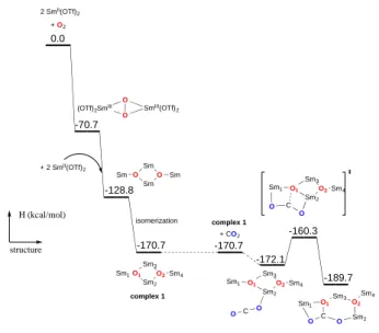 Figure 2. Computed enthalpy profile for the O 2  reductive cleavage by four Sm(OTf) 2  to  form 1 and subsequent reaction with CO 2 